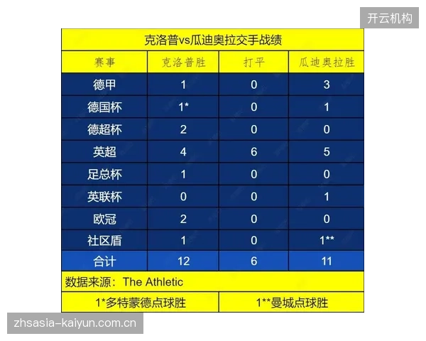 克洛普在与瓜迪奥拉的三十次交锋中略占上风,成为其主要对手。 克洛普在与瓜迪奥拉的三十次交锋中略占上风,成为其主要对手。
